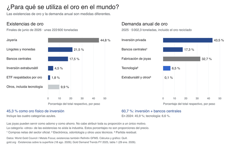Archivo:Gold-uses-2025-2026-es.png
